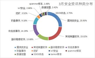 三月安全警報 漏洞攻擊激增，千萬級用戶數據泄漏敲響互聯網服務警鐘